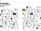 Jobs Apple 1970-2011: Grilla Momentos Destacados