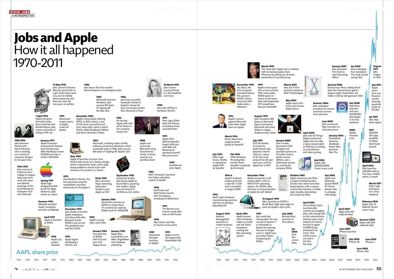 Jobs y Apple 1970-2011: La Grilla con los Momentos Destacados