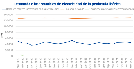 AleaSoft: ¿Por qué la península ibérica es una isla energética?
