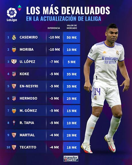 En-Nesyri, Martial  y Tecatito, en el Top 10 de los jugadores más devaluados de LaLiga