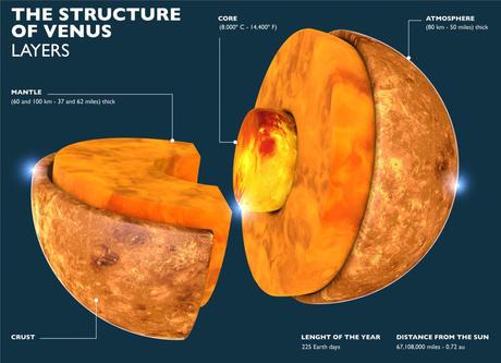 Curiosidades de Venus