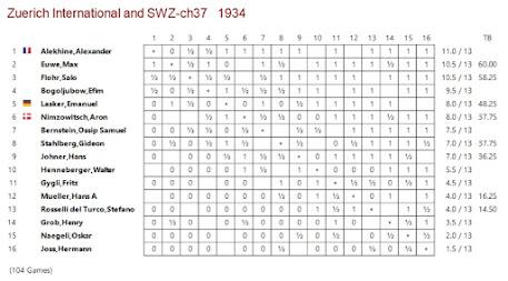 Lasker, Capablanca y Alekhine o ganar en tiempos revueltos (350)