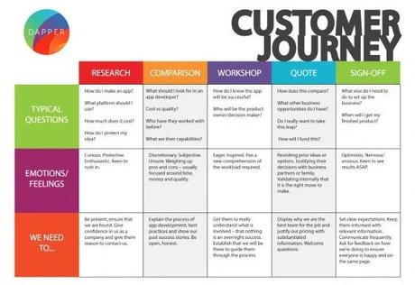 Customer Journey Map: qué es y cómo crearlo (ejemplos y plantilla). Customer Journey Map: qué es y cómo crearlo (ejemplos y plantilla).