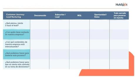 Customer Journey Map: qué es y cómo crearlo (ejemplos y plantilla). Customer Journey Map: qué es y cómo crearlo (ejemplos y plantilla).