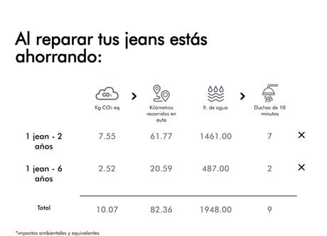 Gráfico que explica el ahorro de CO2 y agua por reparar tus jeans