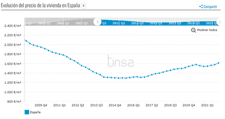 ¿Cómo están variando los precios de la vivienda? ¿Cómo están variando los precios de la vivienda?