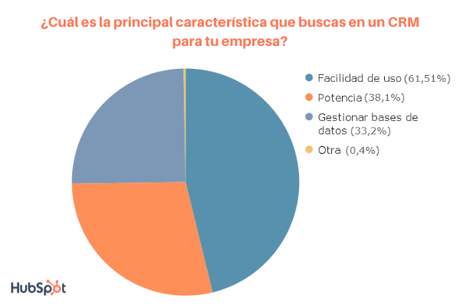 7 actividades que puedes hacer con tu CRM (además de gestionar tu base de datos) 7 actividades que puedes hacer con tu CRM (además de gestionar tu base de datos)