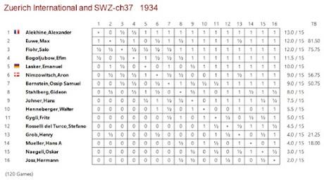 Lasker, Capablanca y Alekhine o ganar en tiempos revueltos (354)