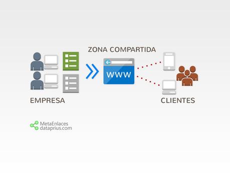 Metaenlaces. Zona compartida con clientes para cualquier empresa.