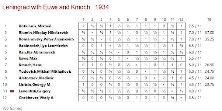 Lasker, Capablanca y Alekhine o ganar en tiempos revueltos (357)