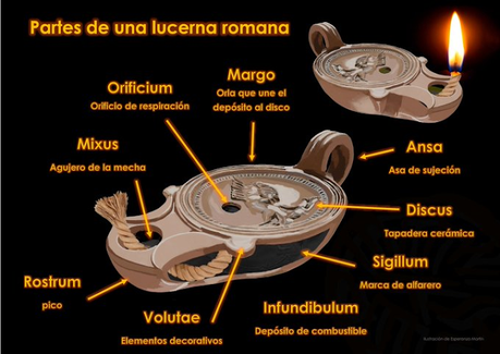 Partes, en latín y español, de una lucerna romana (Por Esperanza Martín)