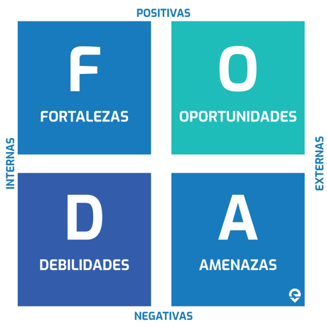 Análisis FODA de escuelas privadas