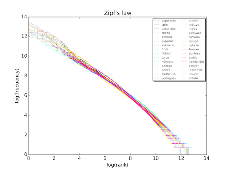 Ley de Zipf