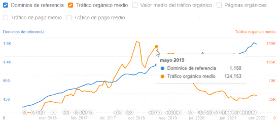 Tutorial de Ahrefs Webmaster Tools para principiantes