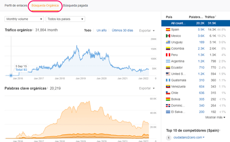 Tutorial de Ahrefs Webmaster Tools para principiantes