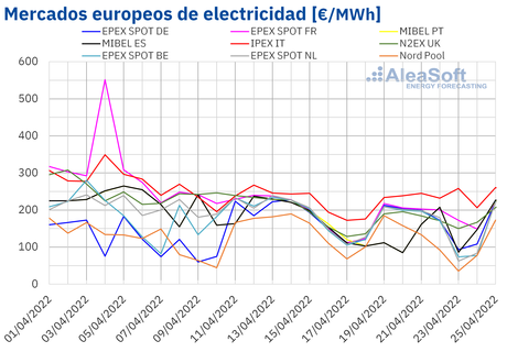 AleaSoft: Los precios de los mercados eléctricos europeos vuelven a bajar gracias a la eólica