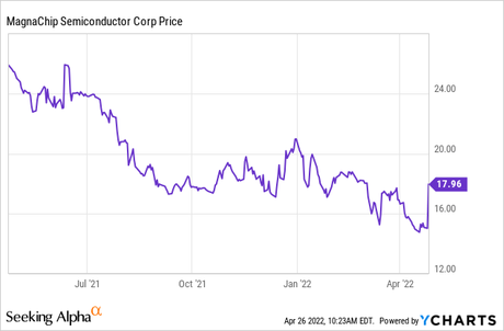 Magnachip: LOI may be imminent, price is low (NYSE: MX)
