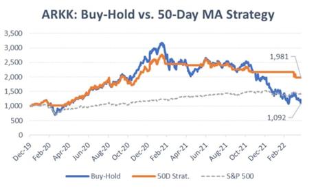 Cathie Wood’s ARK innovation: the best trading strategy