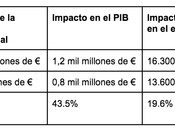 Efecto Shopify’: 2.500 millones euros actividad económica local 16.300 puestos trabajo España