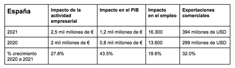 ‘El Efecto Shopify’: 2.500 millones de euros a la actividad económica local y 16.300 puestos de trabajo en España