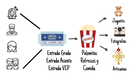 embudo de ventas de un circo