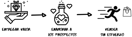 proceso de embudo de ventas