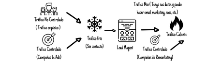 esquema de trafico en un embudo de ventas