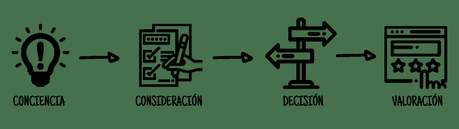 proceso de compra en un embudo de ventas