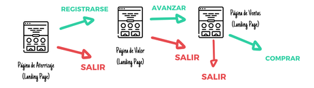 funcionamiento de un embudo de ventas