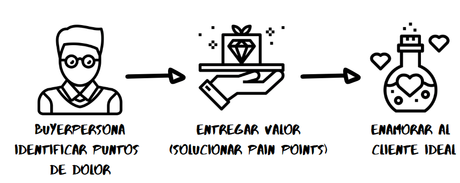 proceso para entregar valor