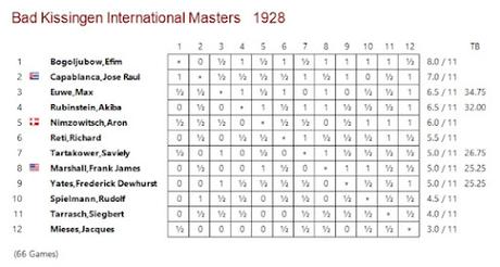 Lasker, Capablanca, Alekhine y Botvinnik o ganar en tiempos revueltos (377) Lasker, Capablanca, Alekhine y Botvinnik o ganar en tiempos revueltos (377)