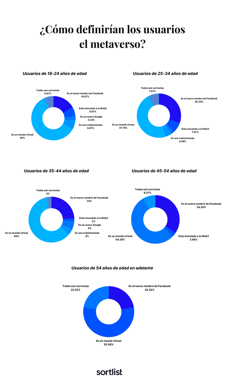 ¿Cómo utilizar el metaverso? Solo si es para entretener, según estudio de Sortlist