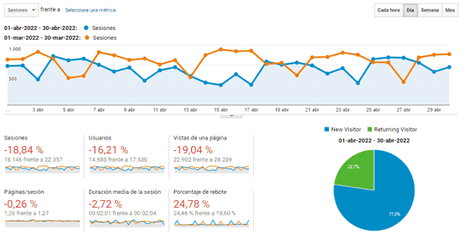 Vivir de un blog – Resumen de abril 2022