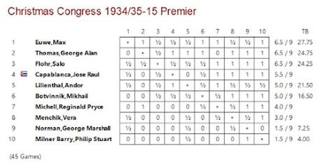 Lasker, Capablanca, Alekhine y Botvinnik o ganar en tiempos revueltos (380)