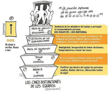 Chequea la efectividad de un equipo con 5 claves