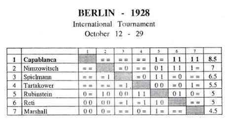 Lasker, Capablanca, Alekhine y Botvinnik o ganar en tiempos revueltos (381)
