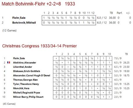 Lasker, Capablanca, Alekhine y Botvinnik o ganar en tiempos revueltos (382)