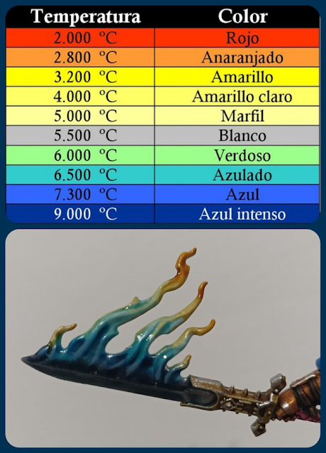 Color de las llamas, según temperatura y combustible