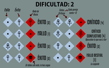 Como funcionan ahora las tiradas en V5, por Doblajes y Mazmorras Como funcionan ahora las tiradas en V5, por Doblajes y Mazmorras