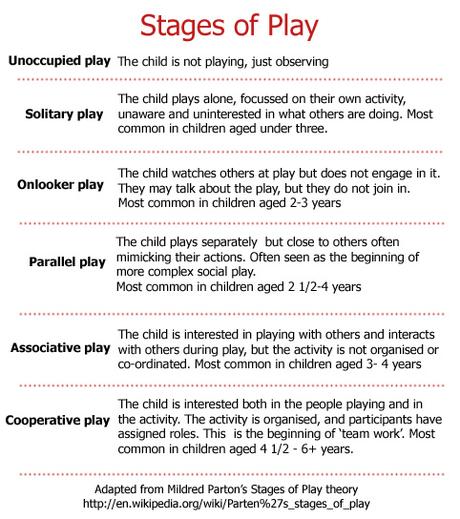 stages of play