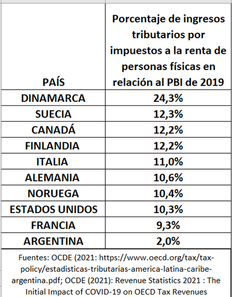 Impuestos: ¿La Argentina un Edén Impositivo Para los Más Ricos?