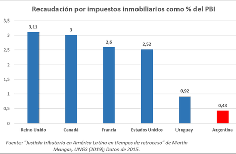 Impuestos: ¿La Argentina un Edén Impositivo Para los Más Ricos?