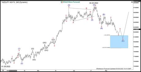 Bullish sequence and trading strategy Bullish sequence and trading strategy