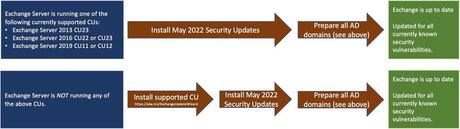 thumbnail image 1 of blog post titled 
	
	
	 
	
	
	
				
		
			
				
						
							Released: May 2022 Exchange Server Security Updates
							
						
					
			
		
	
			
	
	
	
	
	
