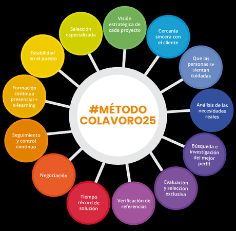 COLAVORO: 25 años aportando a las empresas el talento más difícil de encontrar