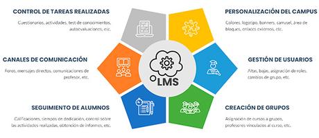 Learning Management System en la Formación Professional Learning Management System en la Formación Professional