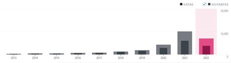 ¡Feliz cumpleaños a mí! (según WordPress)