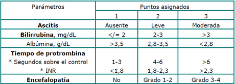 La clasificacion de Child-Pugh modificada