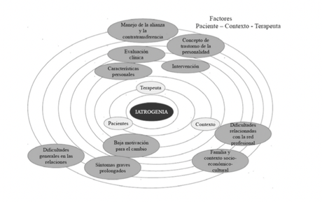 Factores que propician la iatrogenia. Imagen tomada de Rodríguez Cahill, C., Ruiz Llavero, G., Martín Escudero, D., Garnelo Fernández, P., Sánchez Rodríguez, F., Casares García, M. I. y Morales González, K. (2021). Iatrogenia en personas diagnosticadas de trastorno límite de la personalidad.  Clínica Contemporánea, 12(3), Artículo e22. https://doi.org/10.5093/cc2021a21