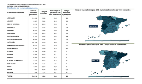 Listas de espera quirúrgicas en Madrid